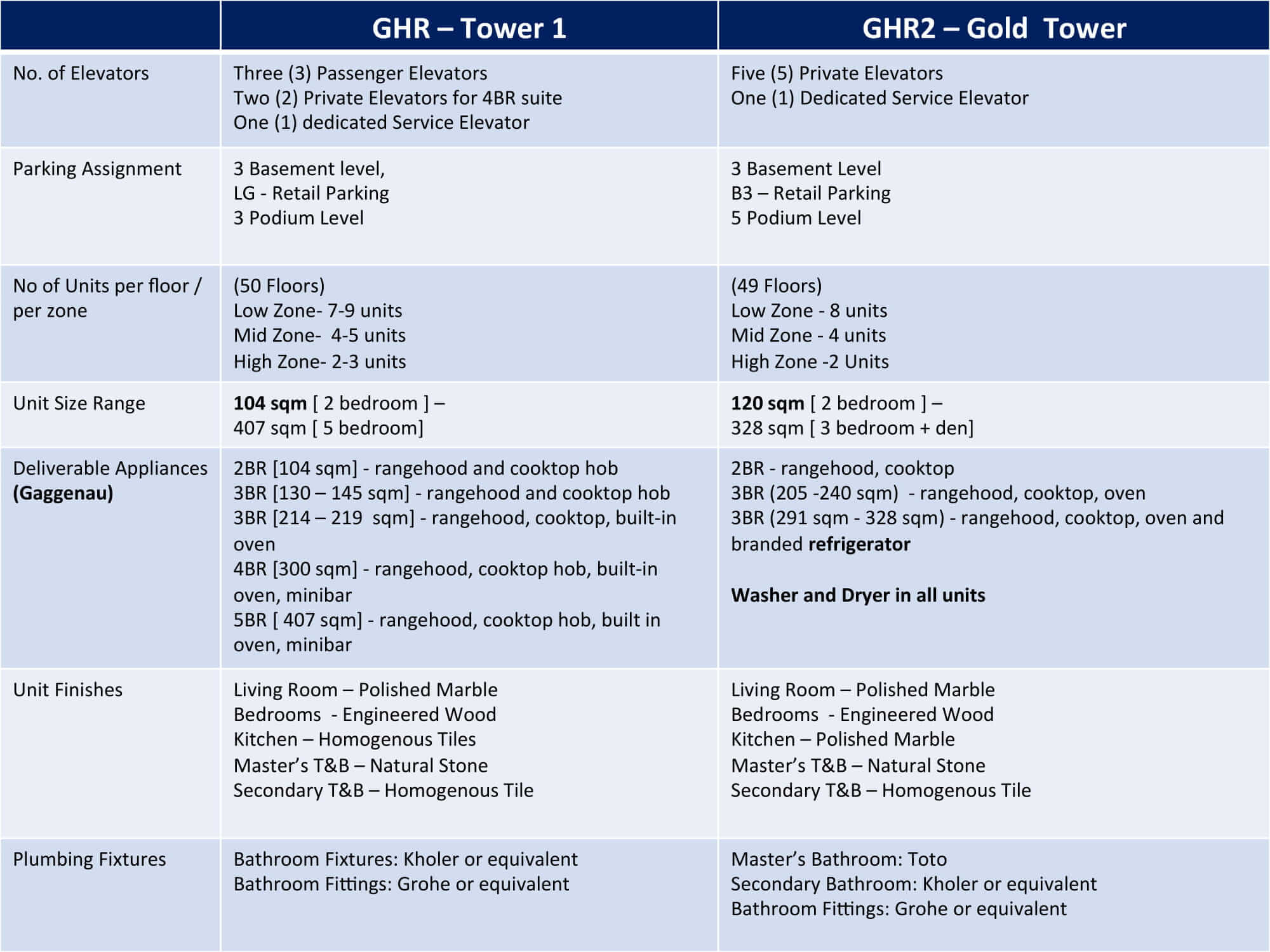 Tower 1 vs Gold Tower - GRAND HYATT RESIDENCES GOLD TOWER